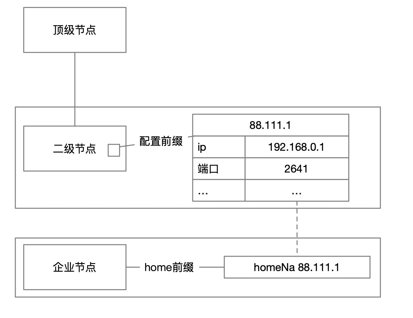 前缀服务注册 | 文档中心